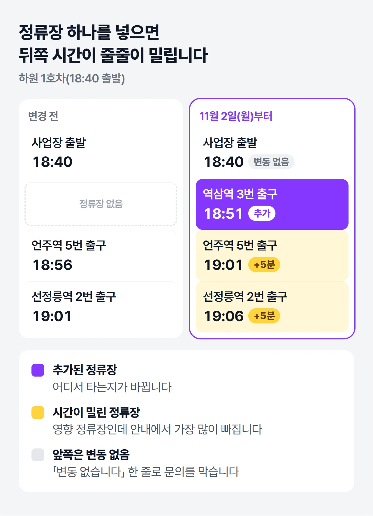 하원 1호차 정류장 줄을 변경 전과 11월 2일(월)부터로 나란히 놓은 비교. 역삼역 3번 출구가 18:51에 추가되고 언주역 5번 출구와 선정릉역 2번 출구 도착이 5분씩 밀리며, 사업장 출발 18:40은 변동 없다