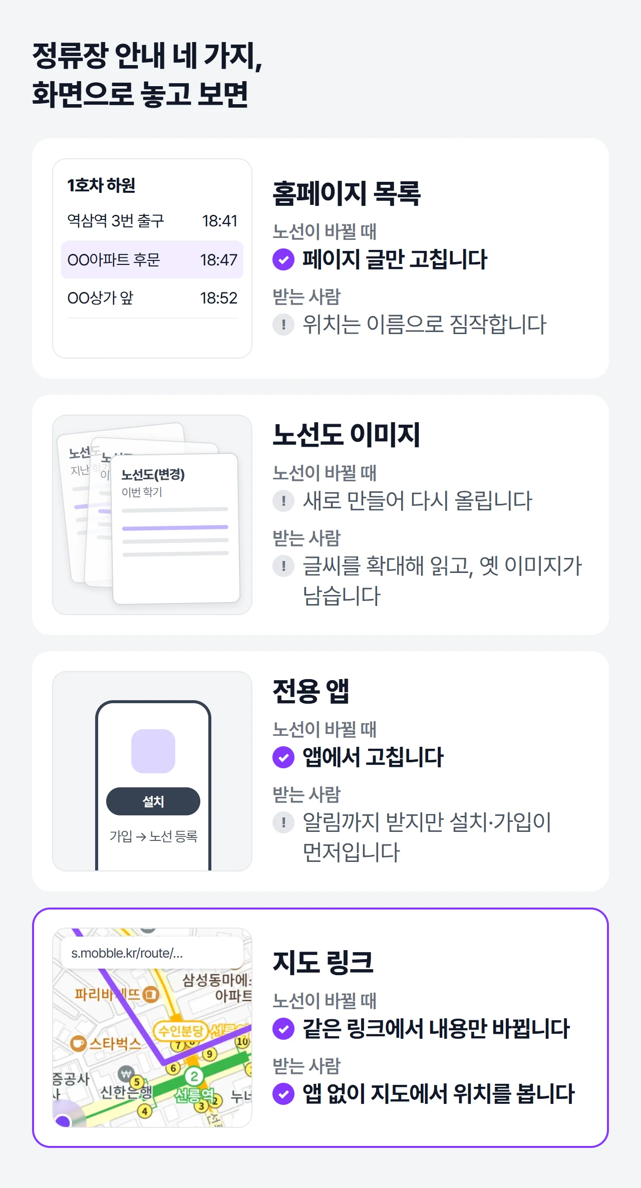 정류장 안내 네 가지 방식을 화면 모양으로 나란히 놓은 그림. 홈페이지 목록, 노선도 이미지, 전용 앱, 지도 링크마다 노선이 바뀔 때와 받는 사람 입장이 적혀 있다
